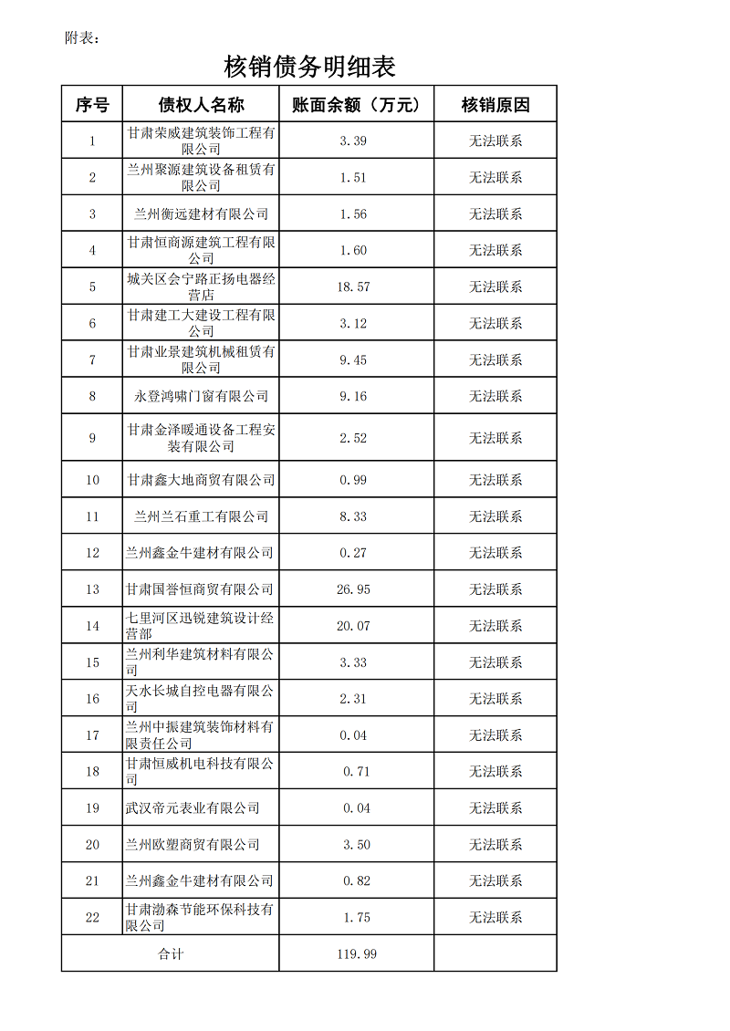 附表：核銷(xiāo)債務(wù)明細(xì)表_20250912165542_01.png
